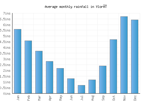 Vlorë monthly rainfall chart (inches)
