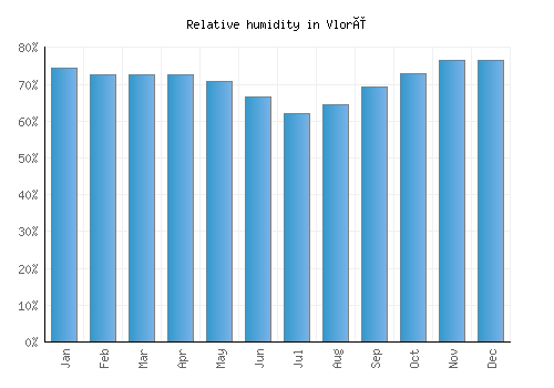 Vlorë relative humidity averages