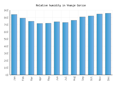 Vnanje Gorice relative humidity averages