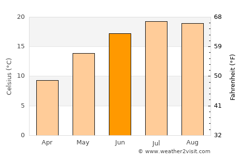 Vnanje Gorice average temperature in June
