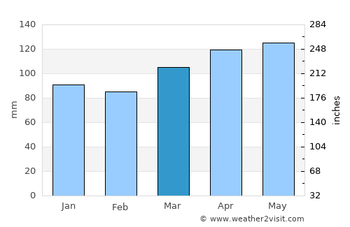 Vnanje Gorice average rain in March