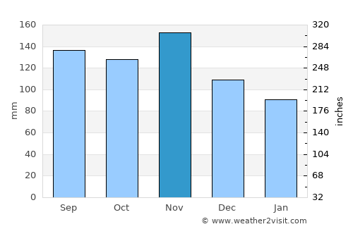 Vnanje Gorice average rain in November