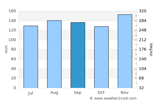 Vnanje Gorice average rain in September