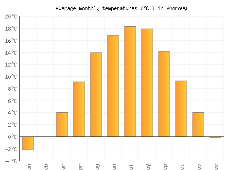 Vnorovy average temperature chart (Celsius)