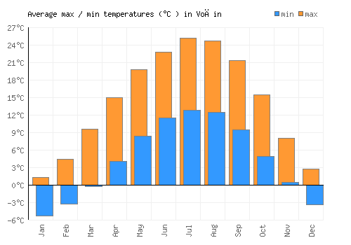 Voćin average minimum / maximum temperatures (Celsius)