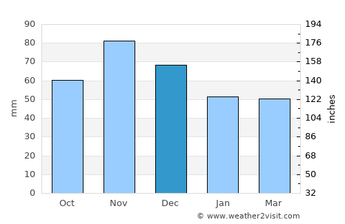 Voćin average rain in December