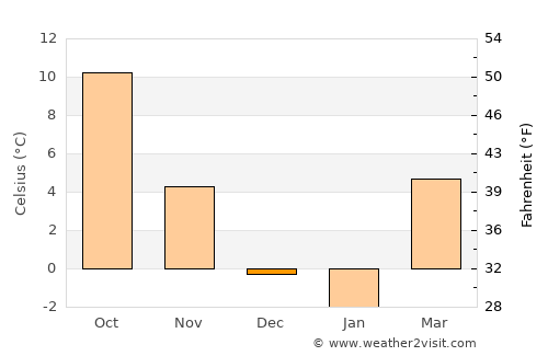 Voćin average temperature in December