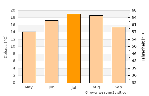 Voćin average temperature in July