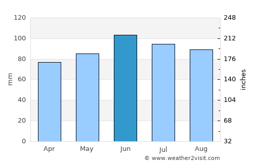 Voćin average rain in June