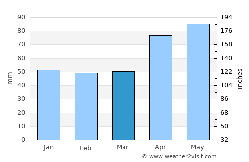 Voćin average rain in March