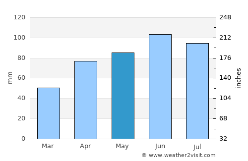 Voćin average rain in May