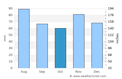 Voćin average rain in October