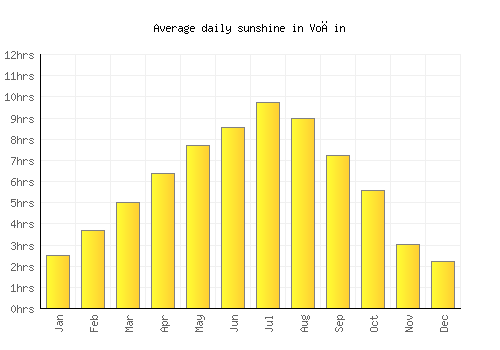 Voćin average daily sunshine chart