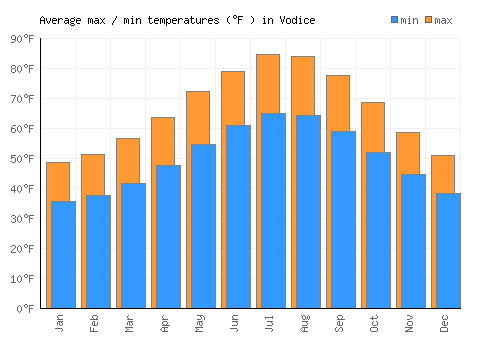 Vodice average minimum / maximum temperatures (Fahrenheit)