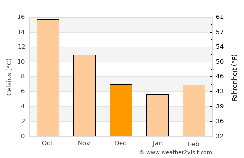 Vodice average temperature in December