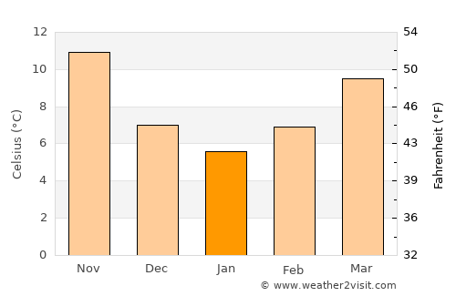 Vodice average temperature in January