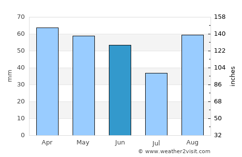 Vodice average rain in June