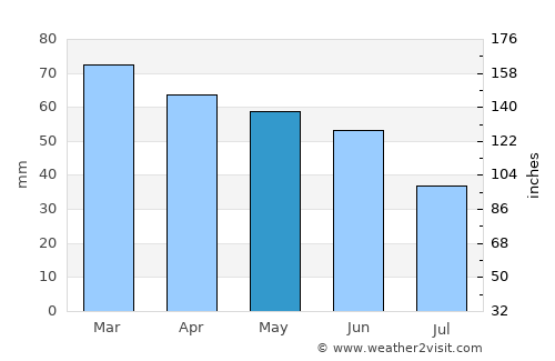 Vodice average rain in May