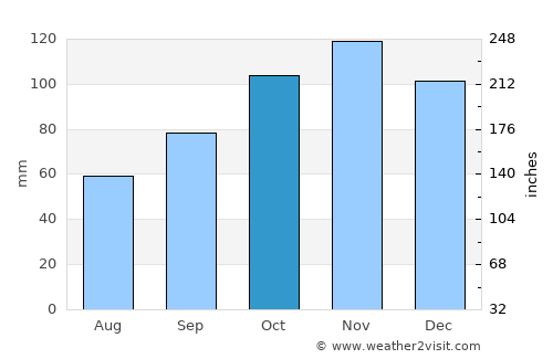 Vodice average rain in October