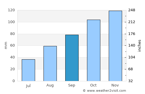 Vodice average rain in September