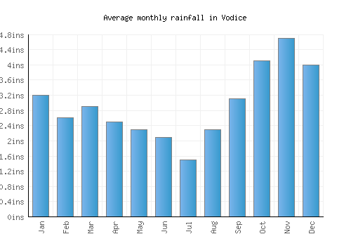 Vodice monthly rainfall chart (inches)