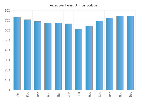 Vodice relative humidity averages