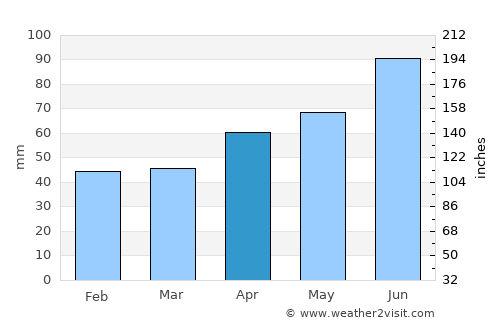 Vođinci average rain in April