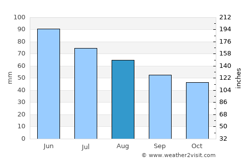 Vođinci average rain in August