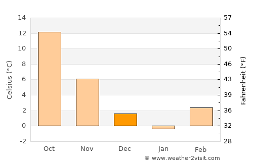 Vođinci average temperature in December