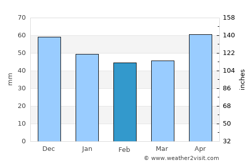 Vođinci average rain in February