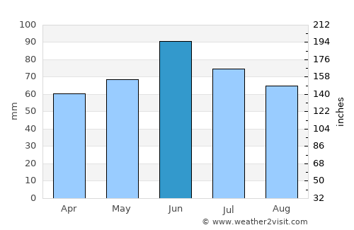 Vođinci average rain in June