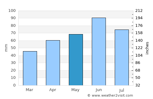 Vođinci average rain in May