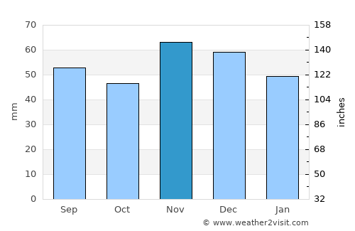 Vođinci average rain in November