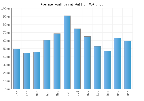 Vođinci monthly rainfall chart (mm)