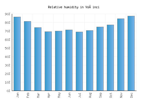 Vođinci relative humidity averages