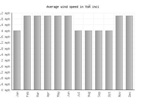 Vođinci average winspeed by month (mph)