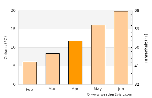 Vodnjan average temperature in April