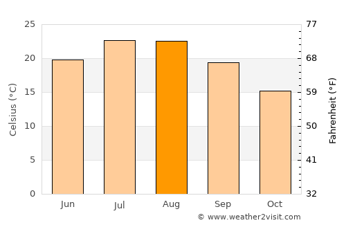 Vodnjan average temperature in August