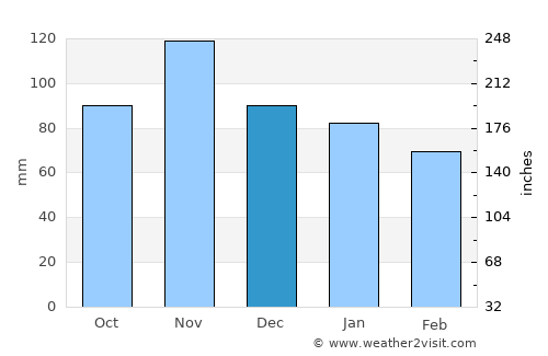 Vodnjan average rain in December