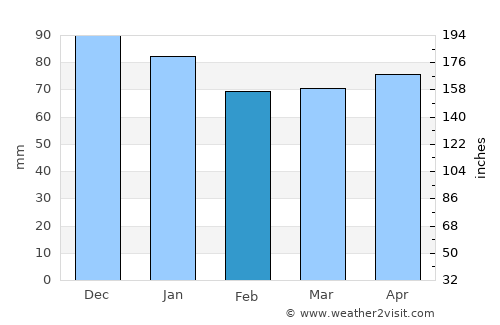 Vodnjan average rain in February