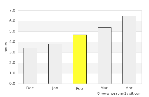 Vodnjan average rain in February