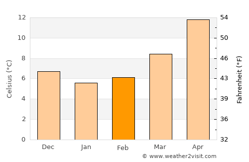 Vodnjan average temperature in February