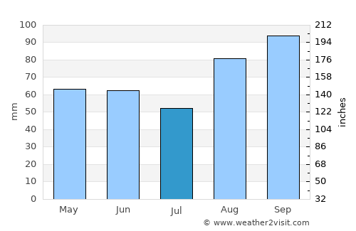 Vodnjan average rain in July