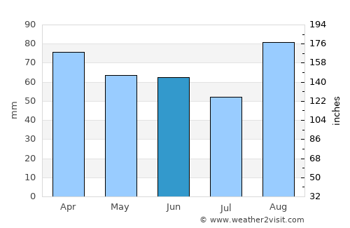 Vodnjan average rain in June