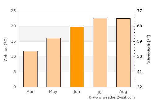 Vodnjan average temperature in June