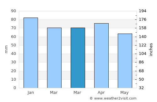 Vodnjan average rain in March