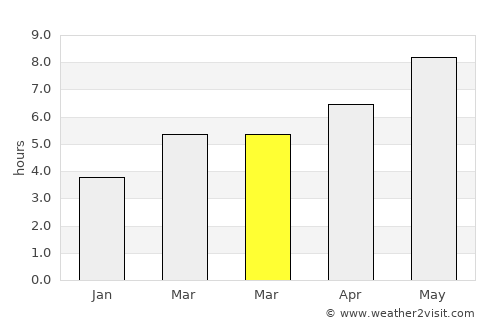Vodnjan average rain in March