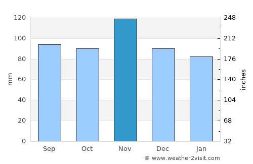 Vodnjan average rain in November