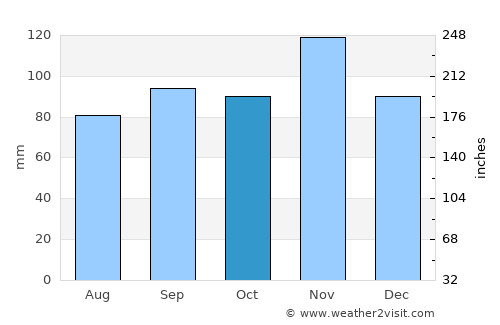Vodnjan average rain in October