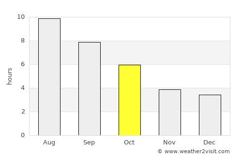 Vodnjan average rain in October